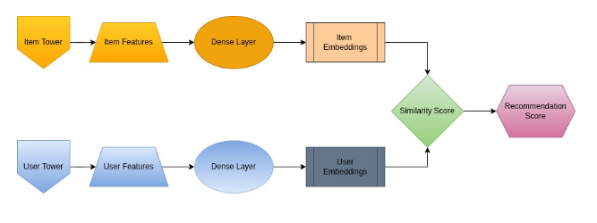 Two-tower model architecture