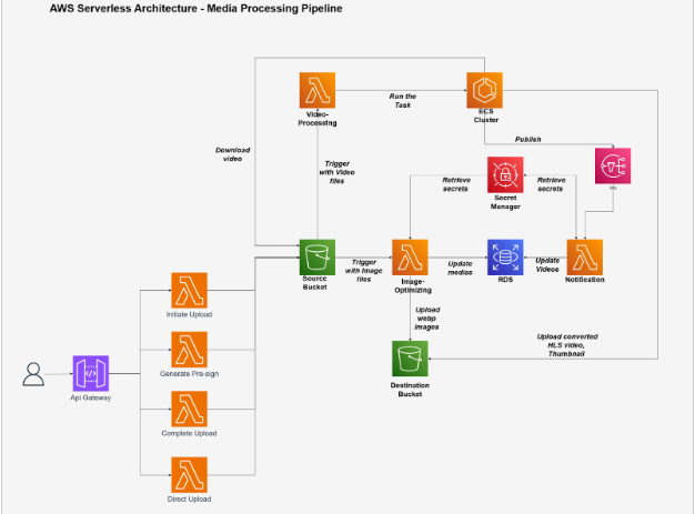 Event-driven serverless architecture on AWS