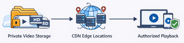 Global CDN delivery