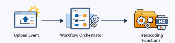 Serverless video processing