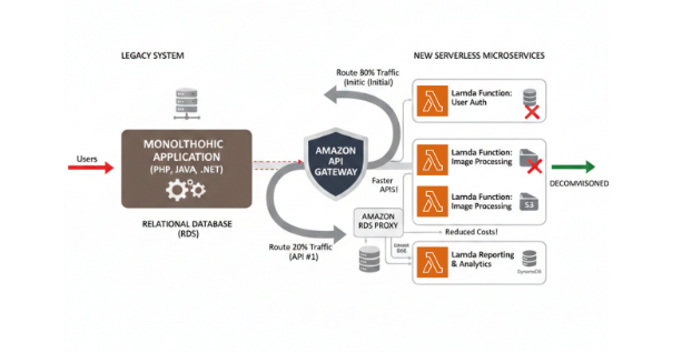 Enterprise cloud modernization