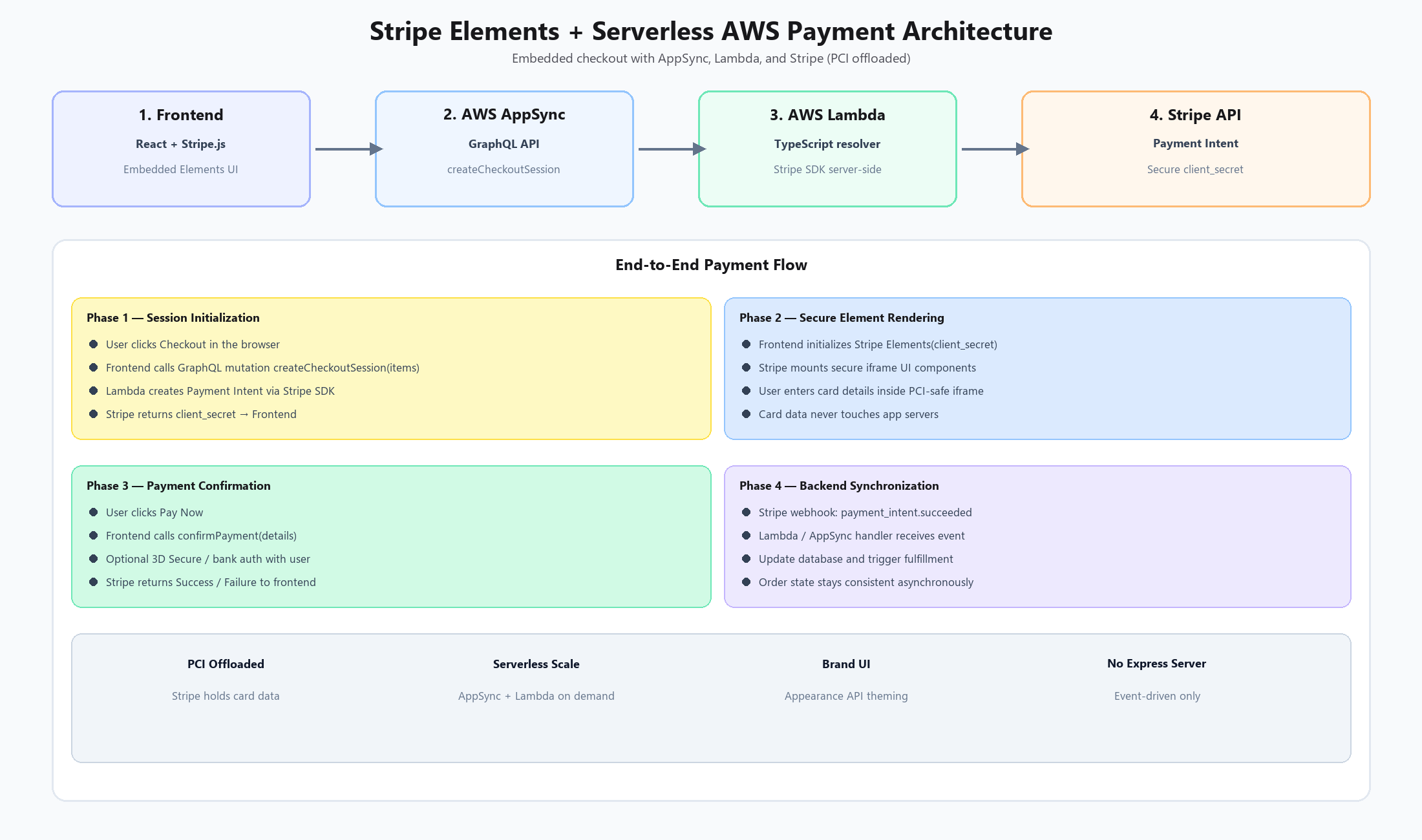 Stripe Elements serverless payment architecture