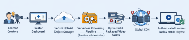 High-level VOD architecture