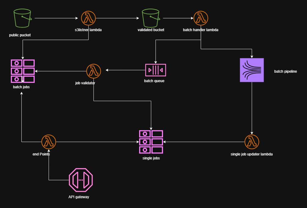 Batch processing architecture