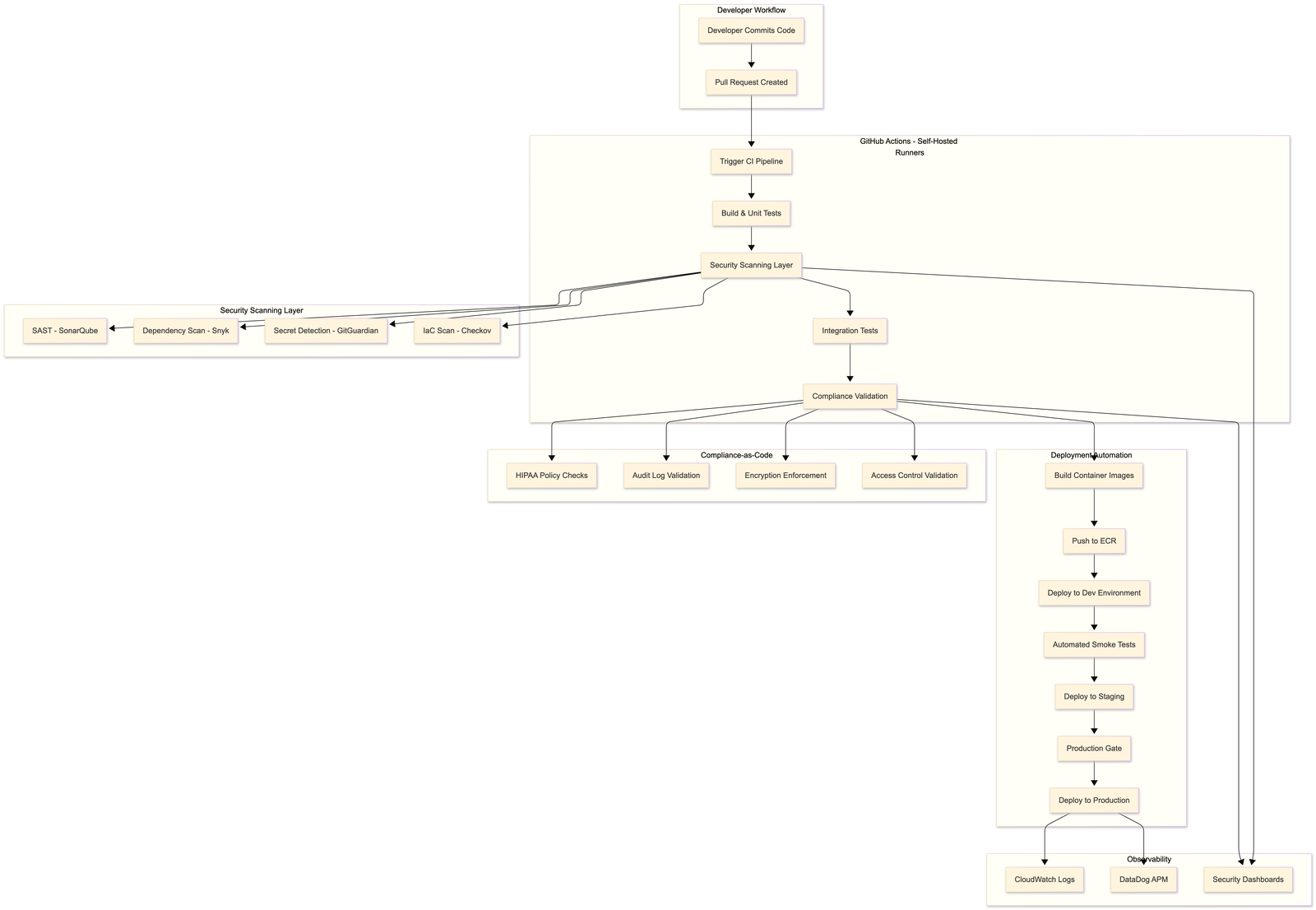 High-level CI/CD architecture