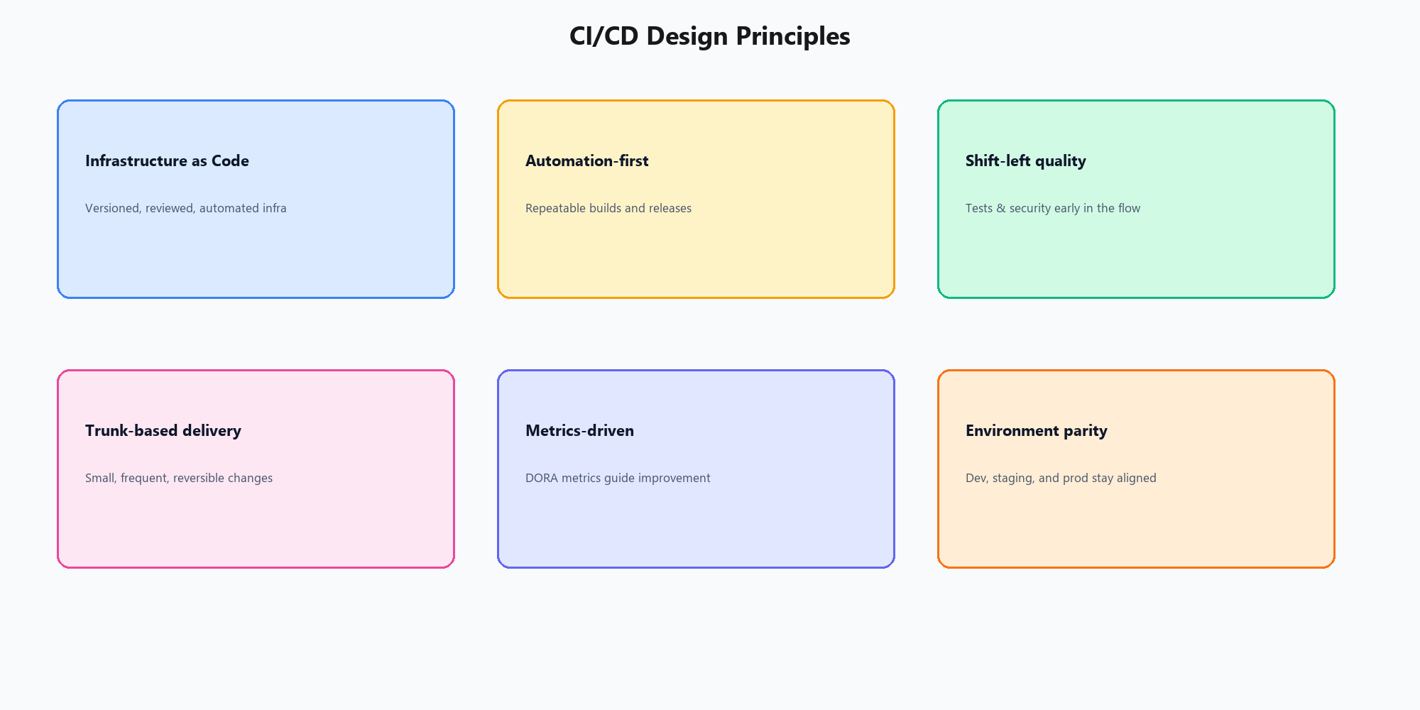 CI/CD principles diagram