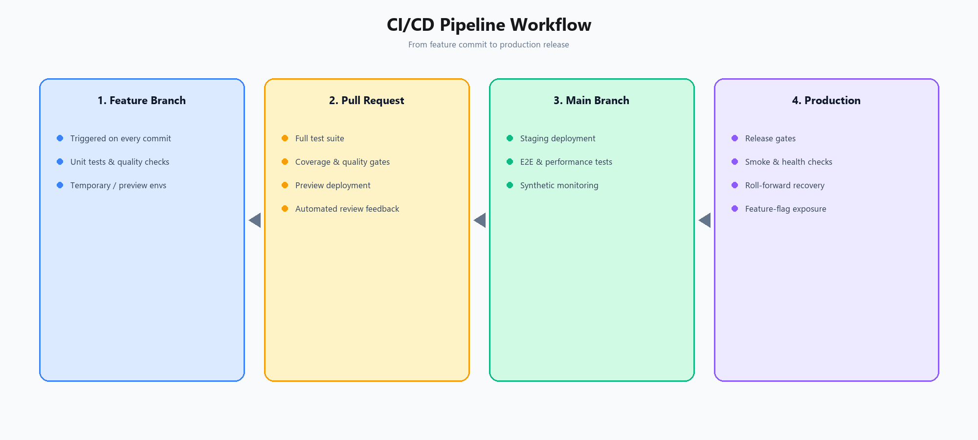 CI/CD workflow diagram