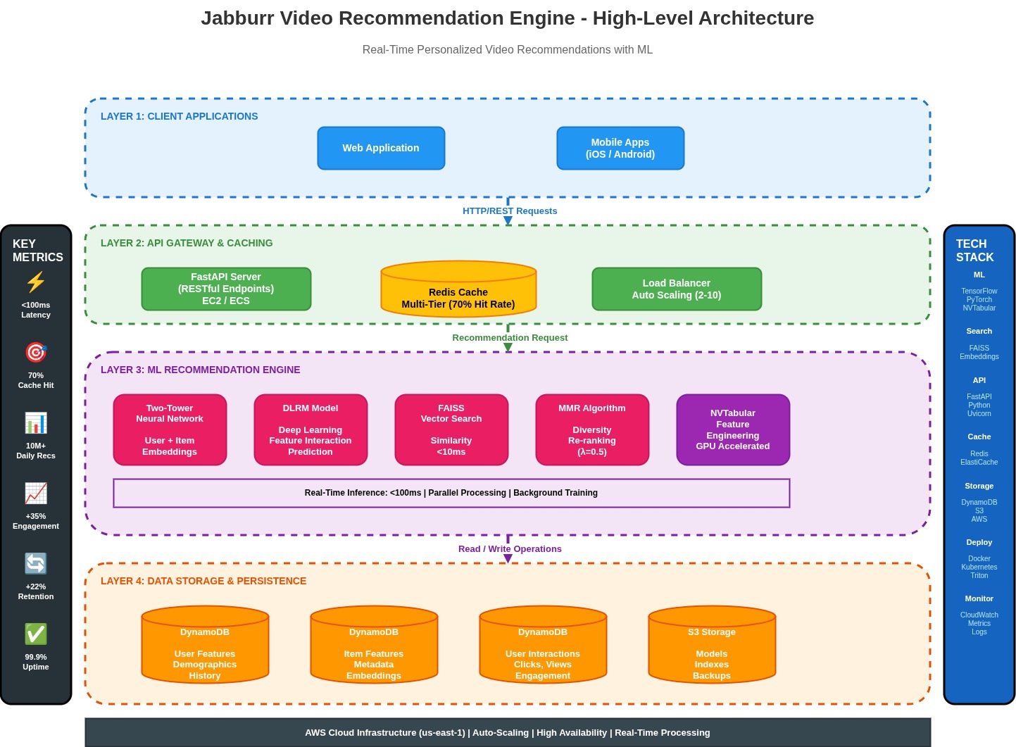 Recommendation engine architecture