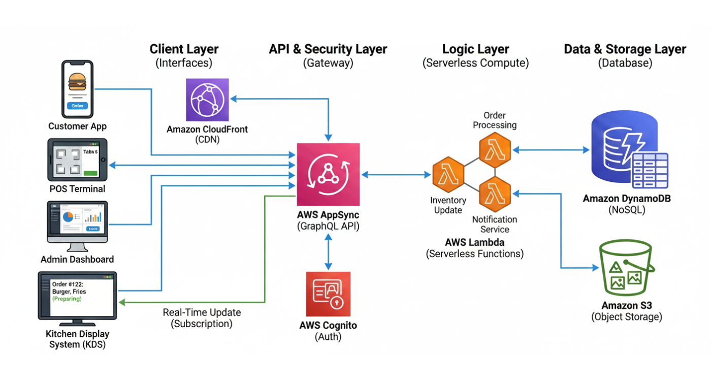 Restaurant management system architecture