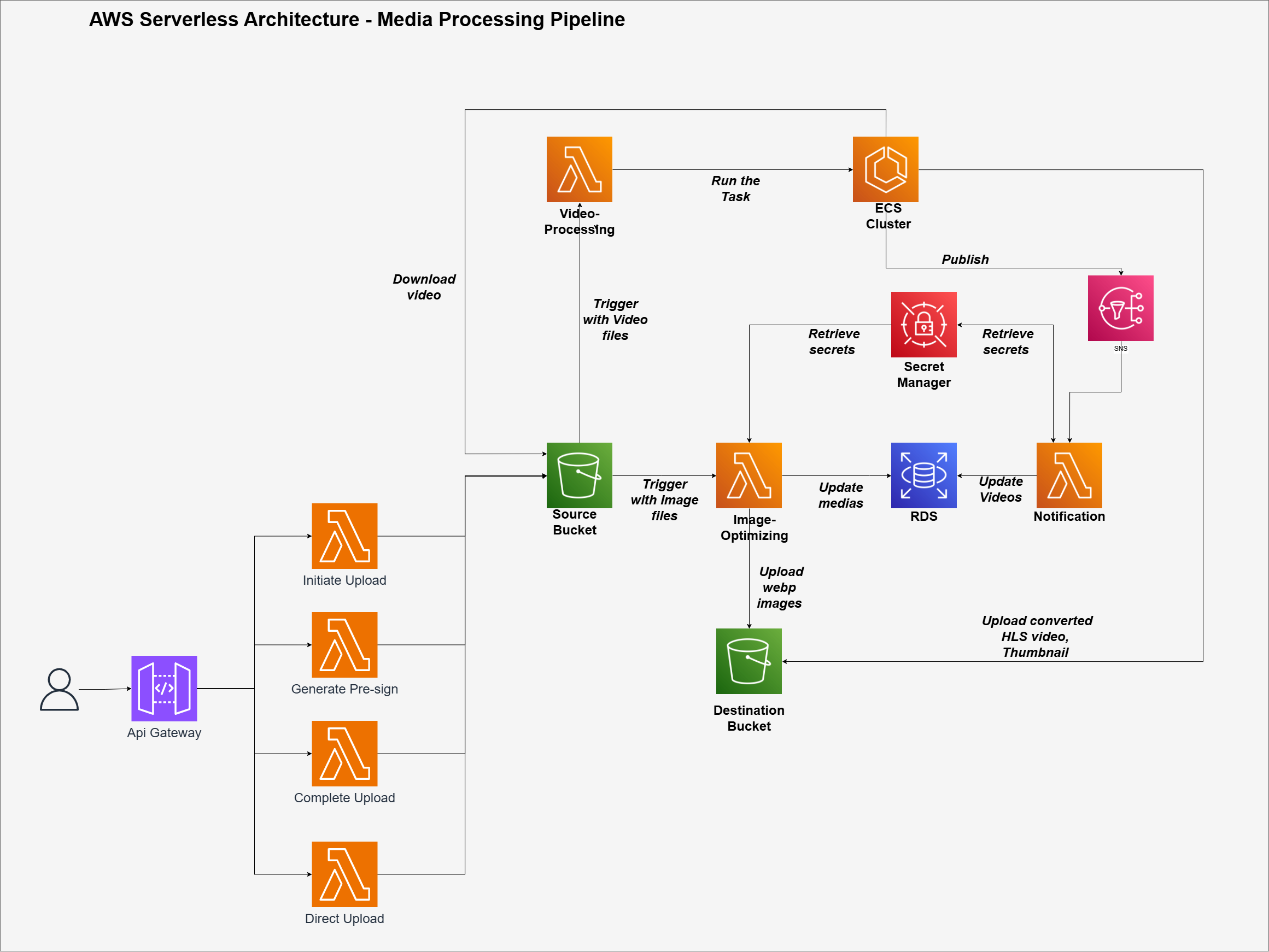 Video processing pipeline